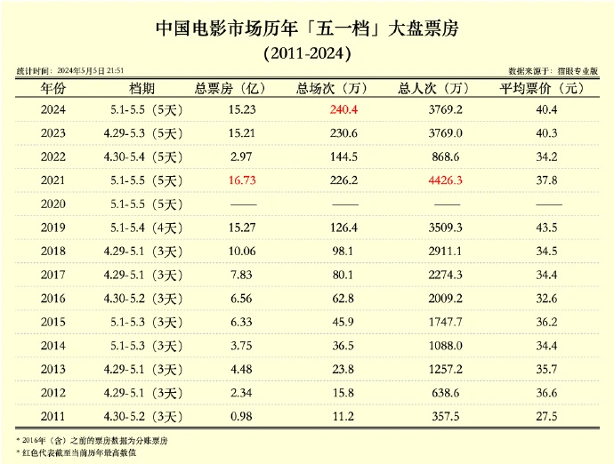 娛樂城：2024 年五一档今日收官：截至今晚縂票房 15.23 億，刷新同档期場次紀錄
