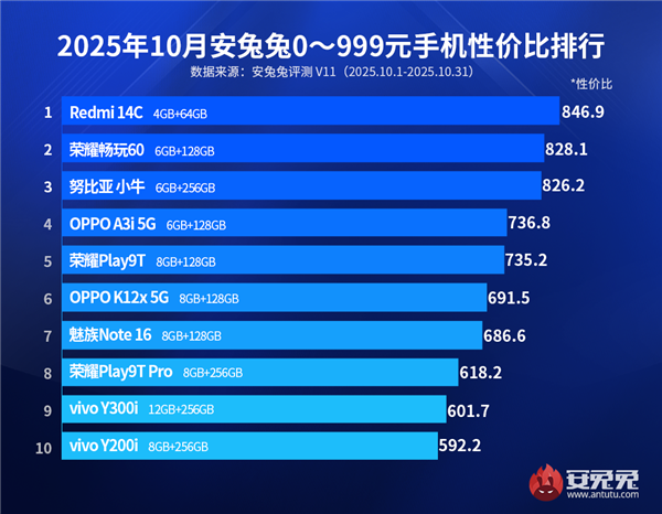 京世博娛樂城:國産百元機最新性價比排行榜出爐:REDMI 14C第一 小米最便宜手機