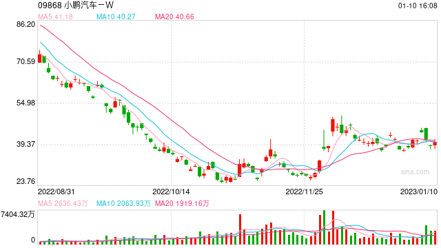 特斯拉价格屠刀下的小鹏汽车:2022销售目标完成率最低 2023保价还是保量?