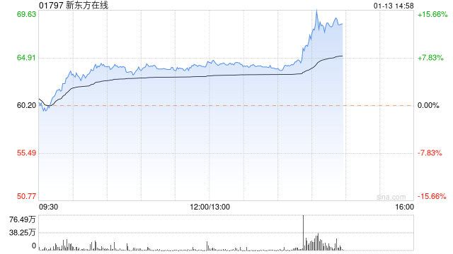 快讯：新东方在线涨近10% 消息称2023春晚主会场确认与东方甄选合作