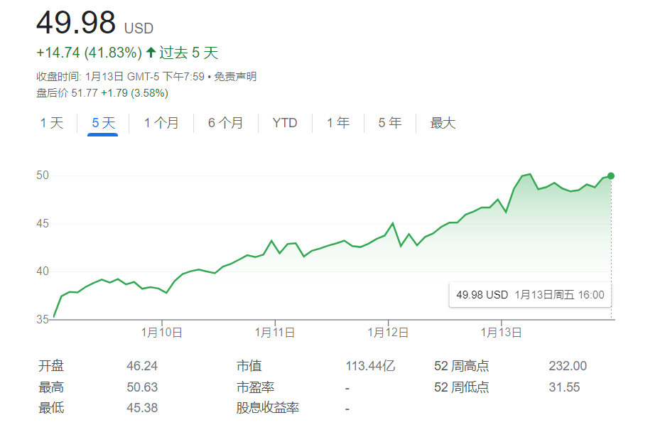 比特币“春天”来了？终于迈过2万美元大关 为两个多月来首次