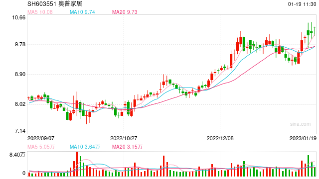 部分家居企业节前发布盈喜,利润增幅最高达700%
