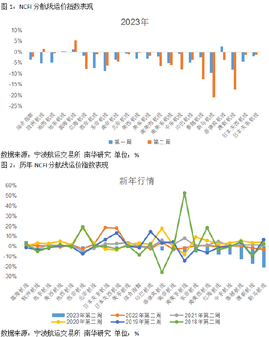 南华期货：2023年春节，这个市场有点“冷”—集运市场的春节规律