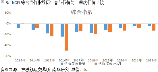 南华期货：2023年春节，这个市场有点“冷”—集运市场的春节规律