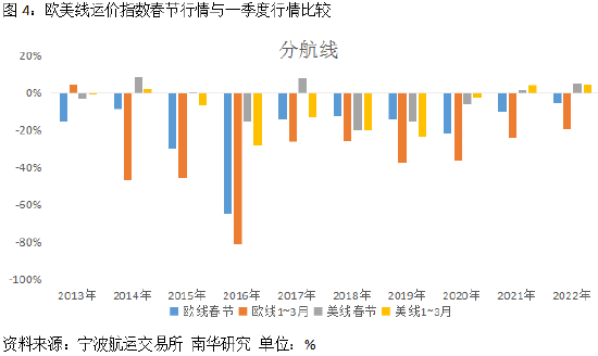 南华期货：2023年春节，这个市场有点“冷”—集运市场的春节规律