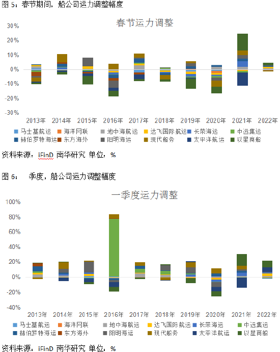 南华期货：2023年春节，这个市场有点“冷”—集运市场的春节规律
