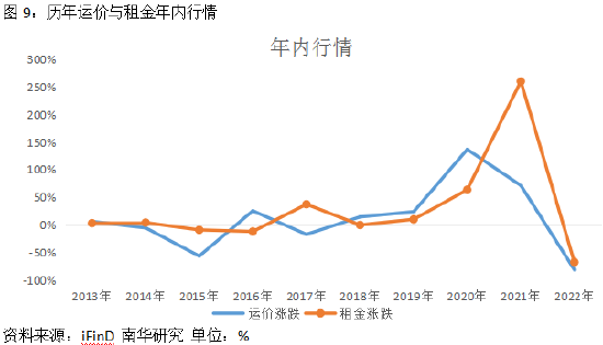 南华期货：2023年春节，这个市场有点“冷”—集运市场的春节规律