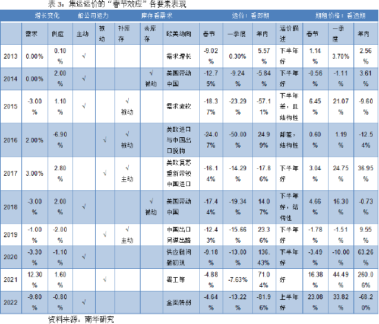 南华期货：2023年春节，这个市场有点“冷”—集运市场的春节规律