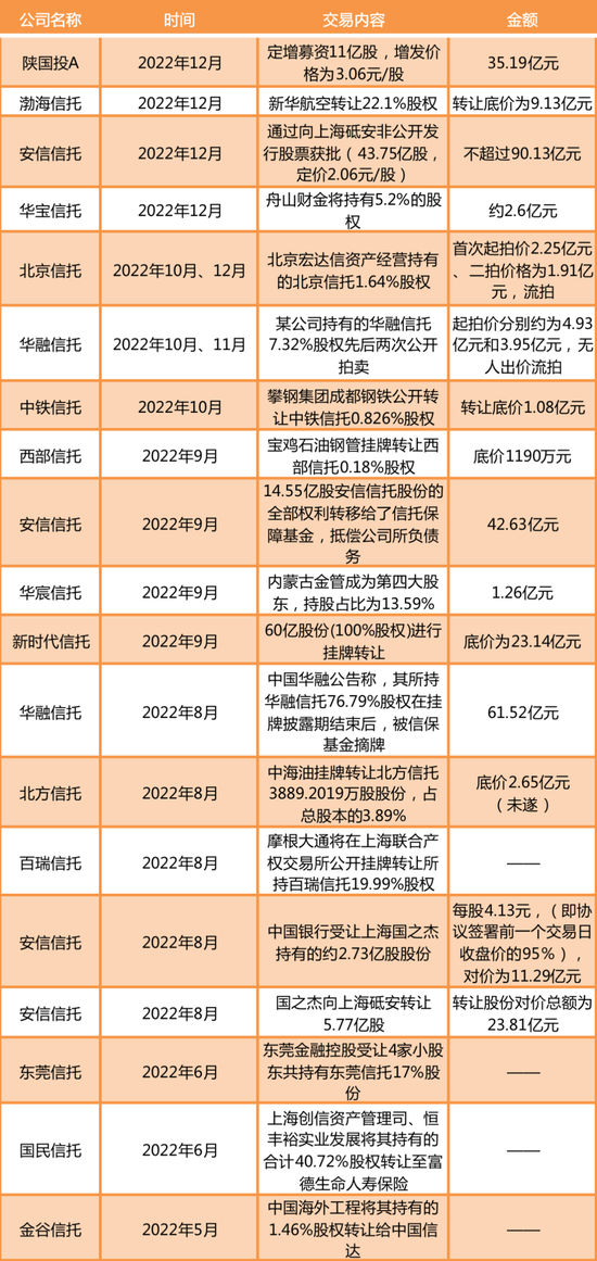 褪色的信托流年：股权转让频发，接盘者难觅