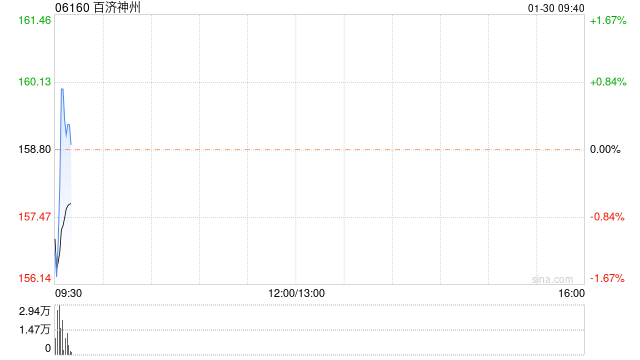 百济神州因受限制股份单位获归属发行10.1万股