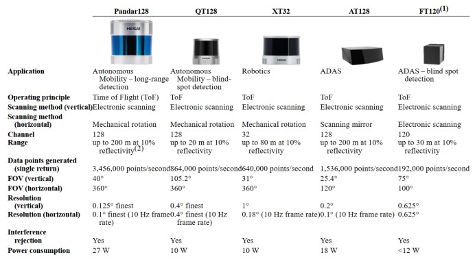 下注芯片化及自建工厂，禾赛科技距离盈利还有多远?
