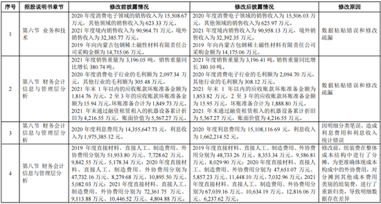 IPO小失误，招股书修订多项财务数据却未说明原因，会计差错更正也不说