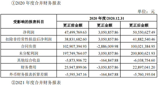 IPO小失误，招股书修订多项财务数据却未说明原因，会计差错更正也不说