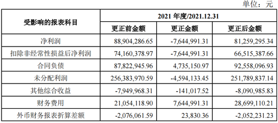 IPO小失误，招股书修订多项财务数据却未说明原因，会计差错更正也不说