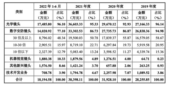 嘉兴跑出一个光学镜头IPO，估值45亿