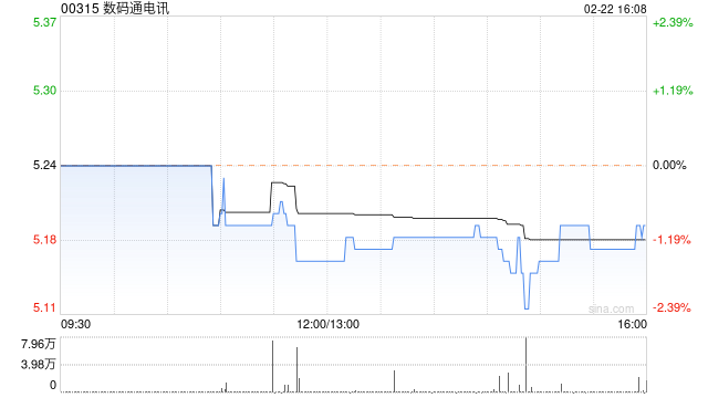 数码通电讯发布中期业绩 股东应占溢利约2.56亿港元同比增长1.77%