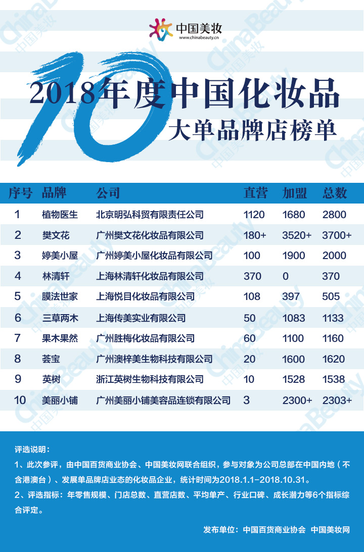 {百家樂}(全国10大品牌护肤品排名榜)